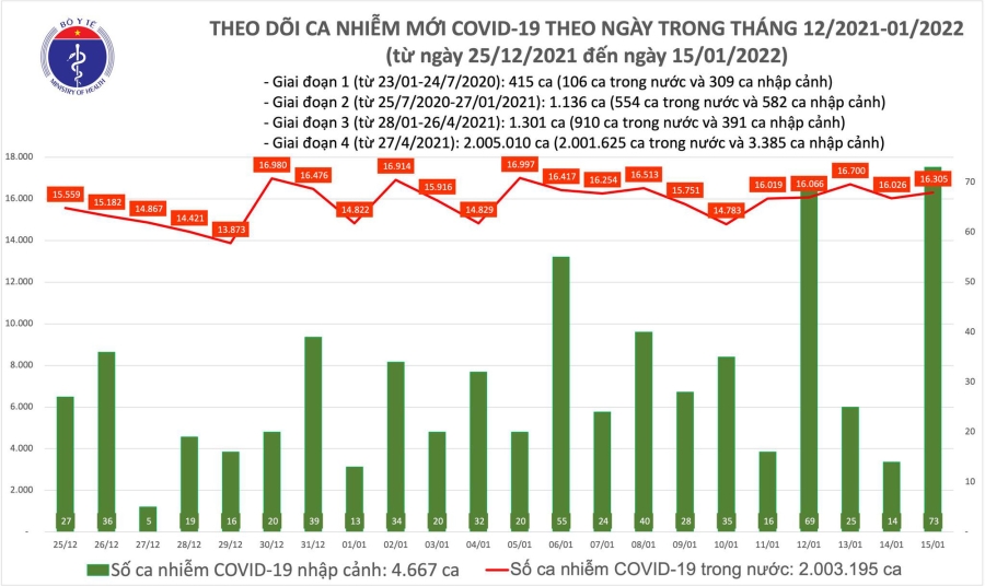 Ngày 15.1, cả nước có 16.378 ca mắc COVID-19 mới, Hà Nội vẫn dẫn đầu 